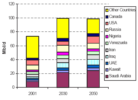 Obrázok 19 Očakávaný vývoj ťažby ropy v hlavných producentských krajinách Prameň: Európska komisia, World Energy Technology Outlook Zemný plyn 55,7% zásob zemného plynu sa nachádza na území iba 3