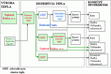 2 Charakteristika rozvoja sústav tepelných zariadení pre SCZT V súčasnej dobe v sústave SCZT Košice pracujú 2 zdroje - Tepláreň Košice, a.s. a spaľovňa komunálneho odpadu KOSIT a.s. (Obrázok 43).