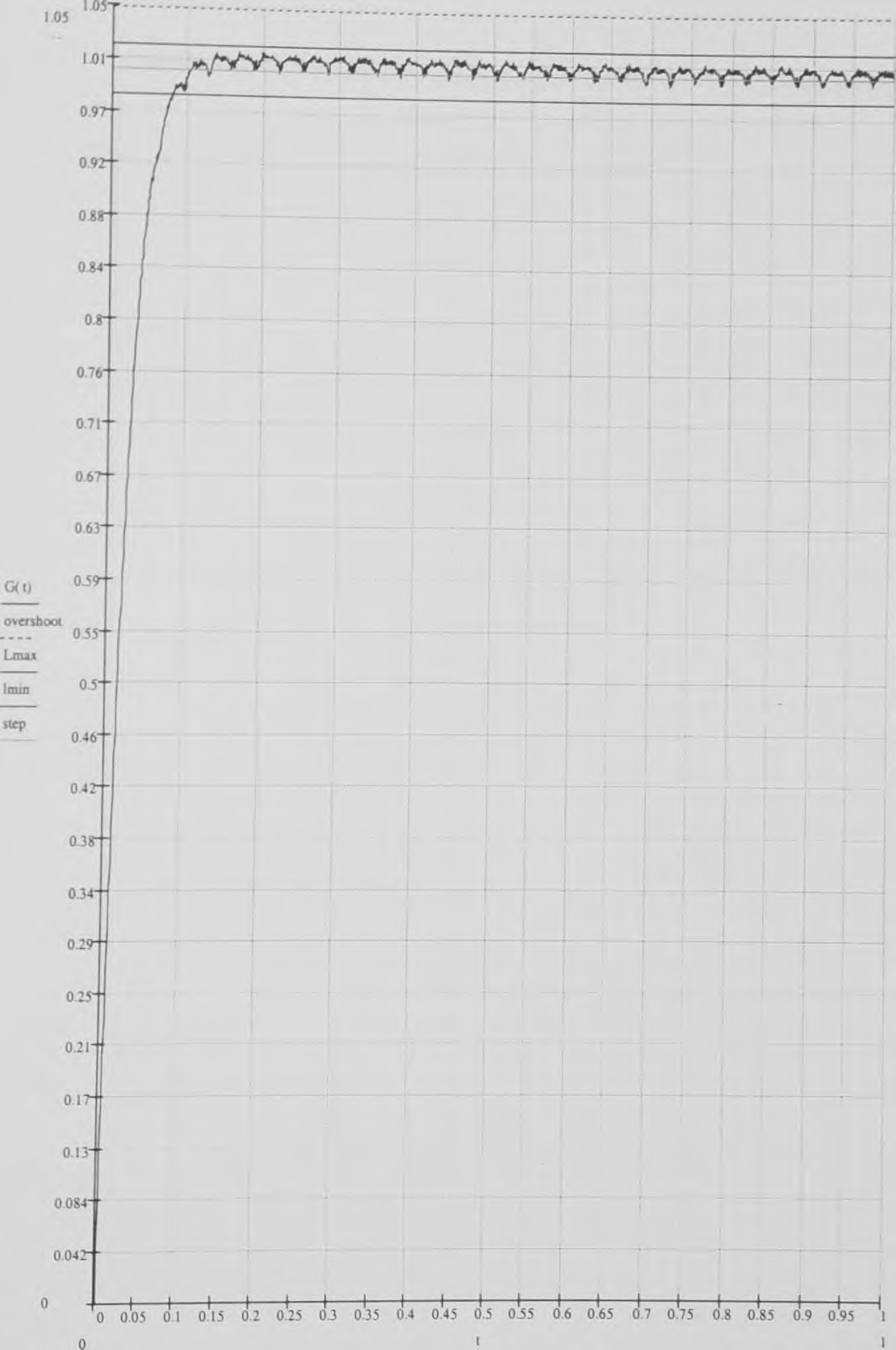 Σχήμα 70; Απόκριση συστήματος με μεταβολή -0,05