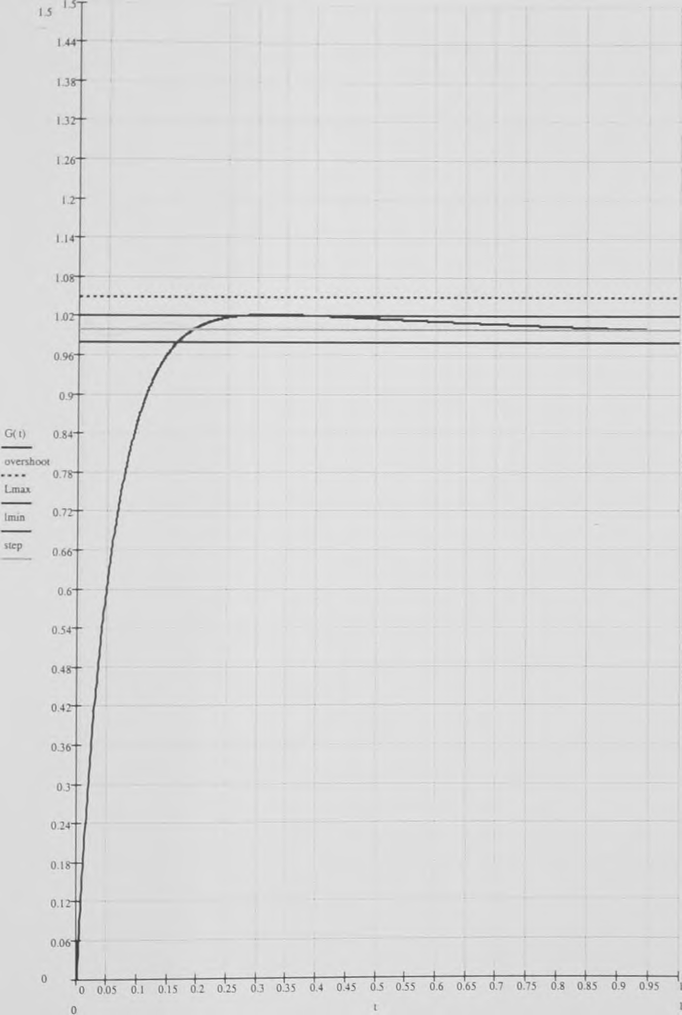 HP 7090 Σχήμα 23: Απόκριση συστήματος για