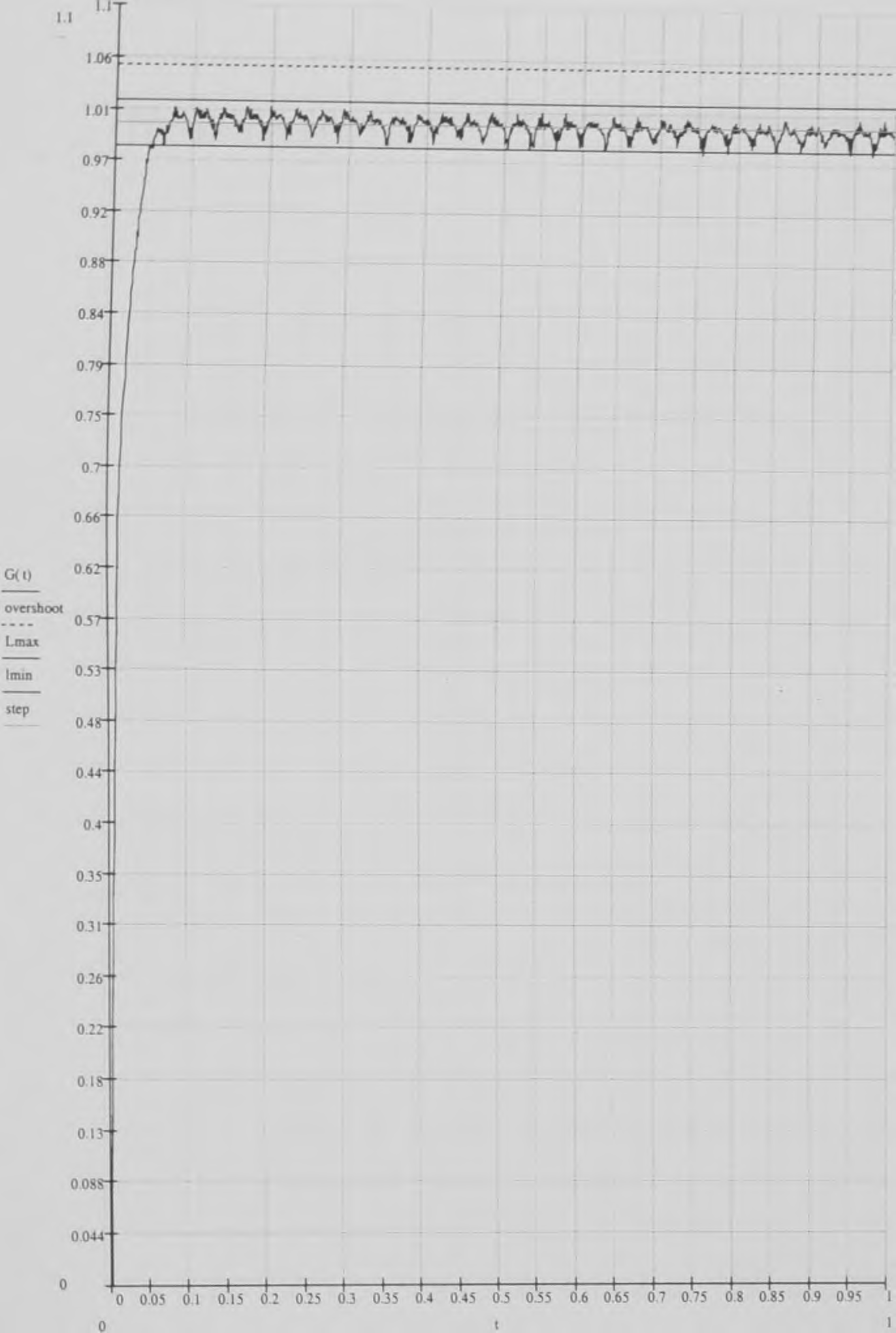 συστήματος με θόρυβο για Κρ=50, Td-5, Ti=1,32