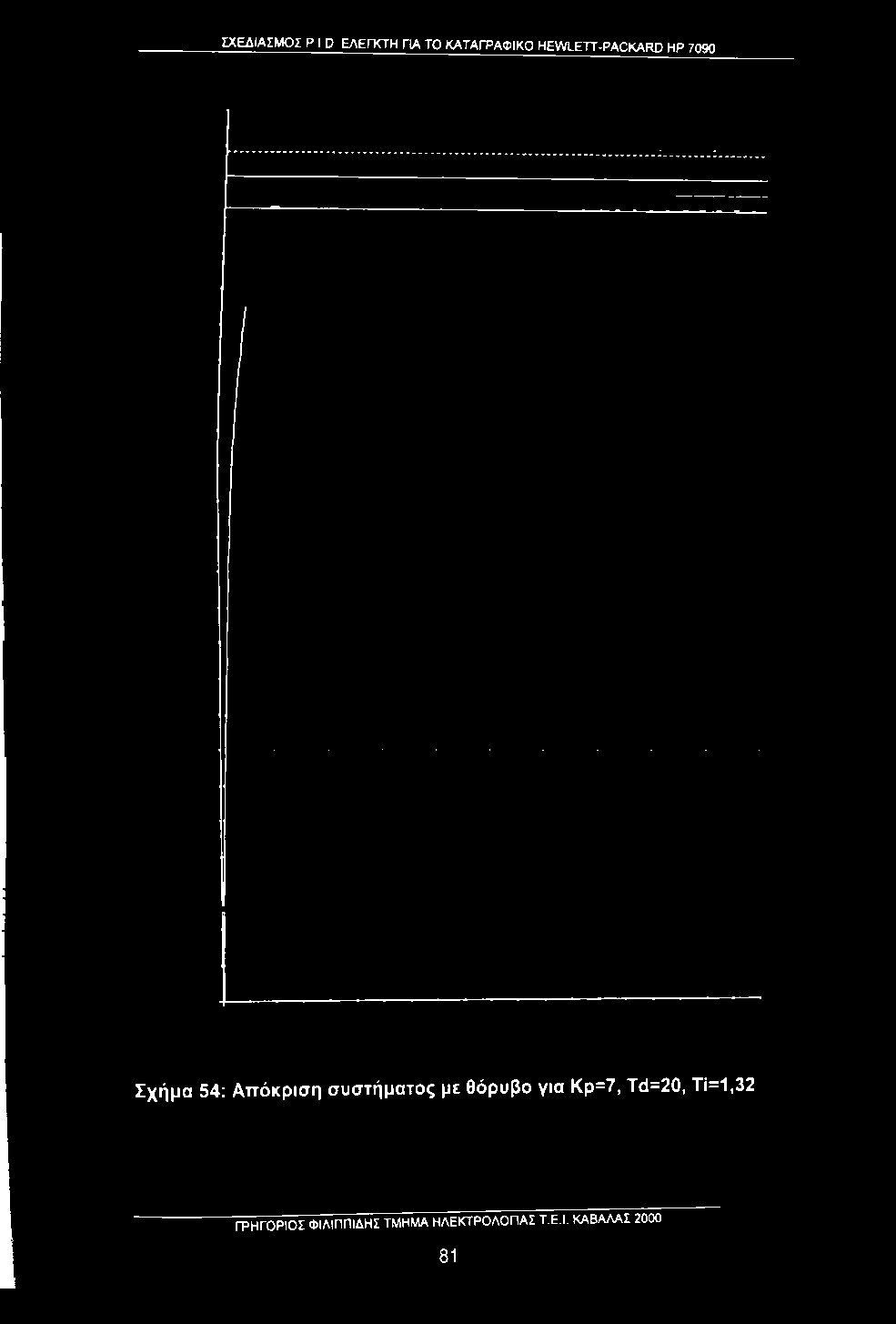 7090 Σχήμα 54: Απόκριση