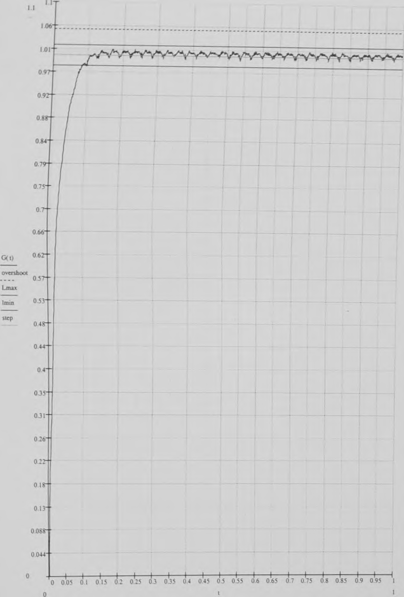 συστήματος με θόρυβο για Κρ=7, Td=20, Ti=0,5