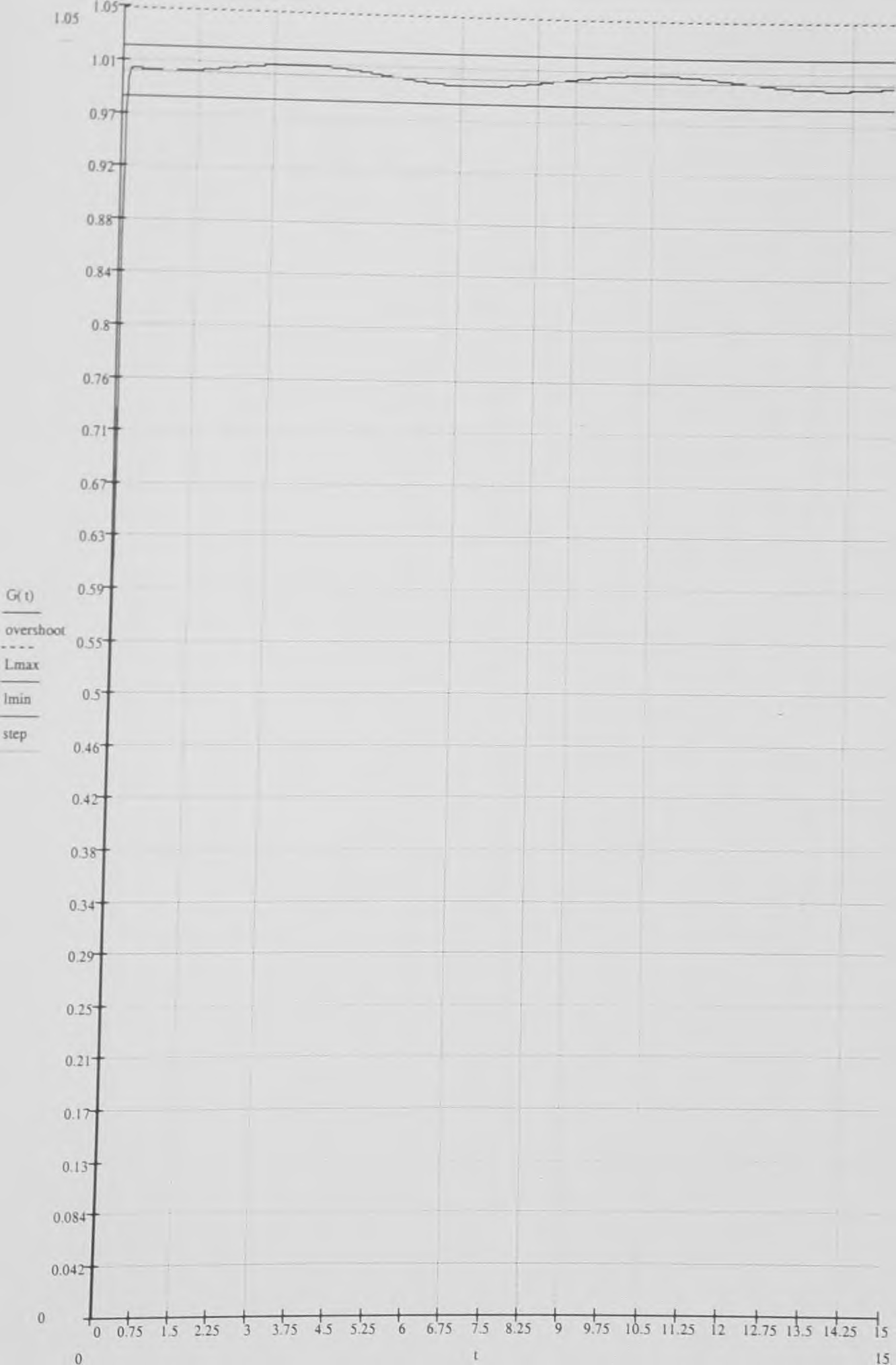 Απόκριση συστήματος με μεταβολή +0,05