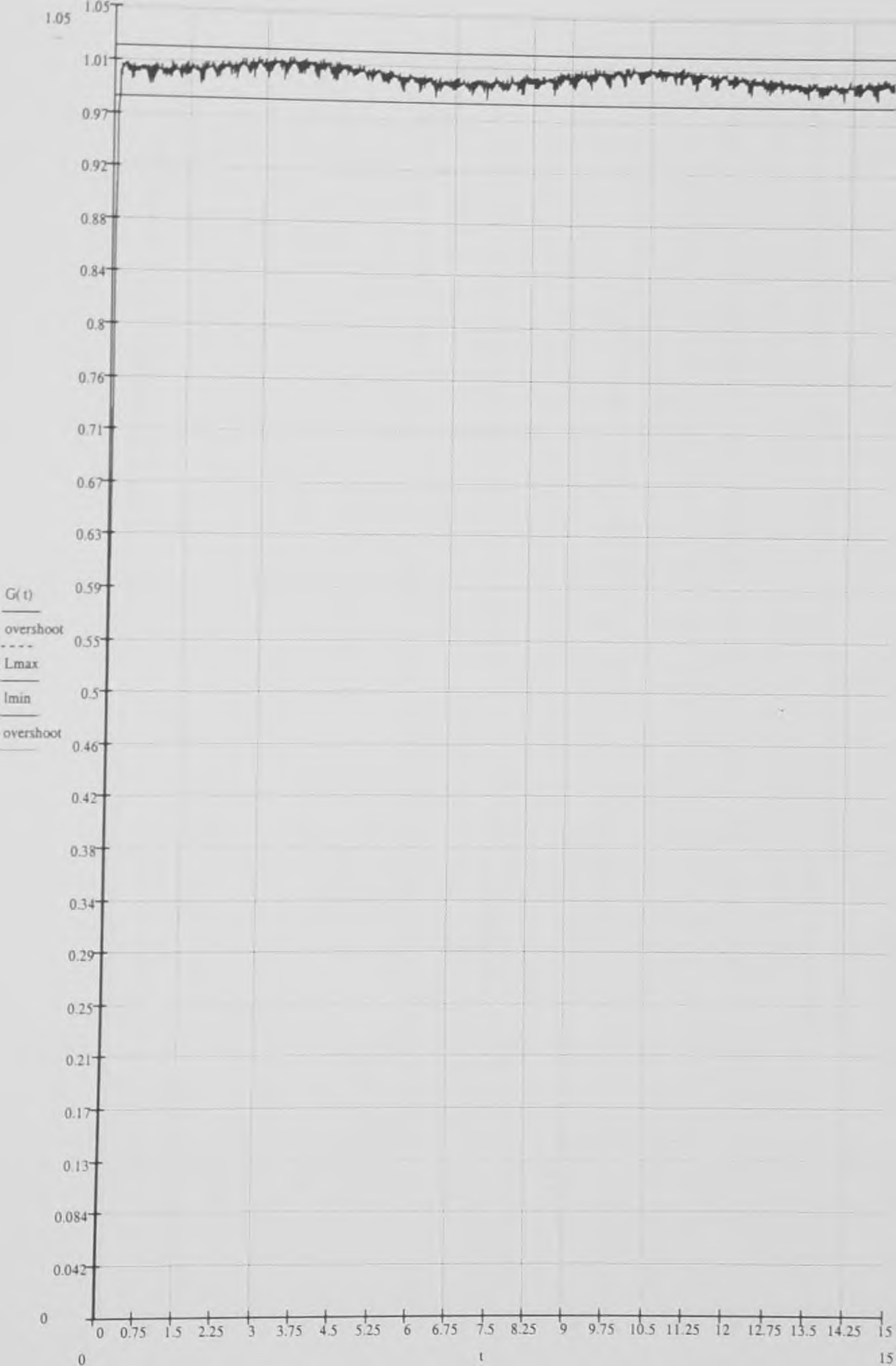 7090 Σχήμα 67: Απόκριση συστήματος με μεταβολή