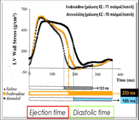 Προσθήκη Ιβαµπραδίνης Αύξηση της