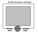 135: Korekcia dráhy nástroja G 41, G 42 Postup nadobúdania zručností: 1. Definujte termín prípravné funkcie a uveďte príklad zápisu NC bloku s prípravnou funkciou... 2.