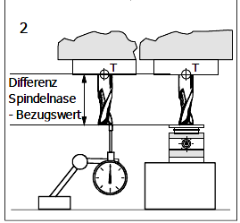 L1 =...mm R =...mm 5. Popíšte postup odmeriavania nástroja podľa obrázku 1 a 2. Obrázok č. 138: Odmeriavanie nástroja... Sebahodnotenie žiaka: 1.