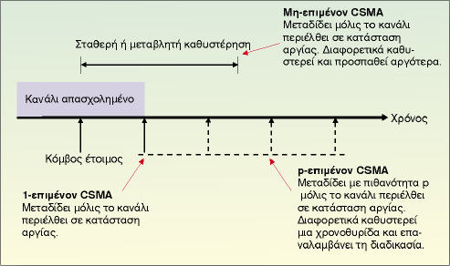Λειτουργία non-persistent και 1-persistent CSMA πρωτοκόλλων Μία άλλη προσέγγιση βασισμένη στα CSMA πρωτόκολλα είναι το CSMA/CD (Collision Detection) με την οποία το πρωτόκολλο μπορεί να ανιχνεύσει