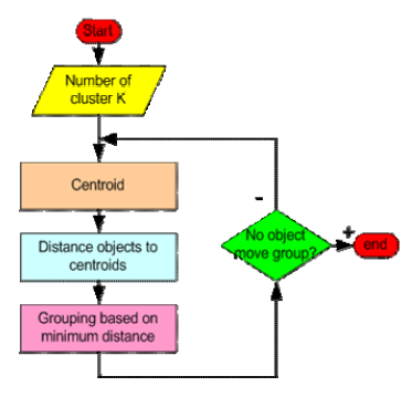 Ανέθεσε τιμές στα αρχικά centroids c1, c2,.