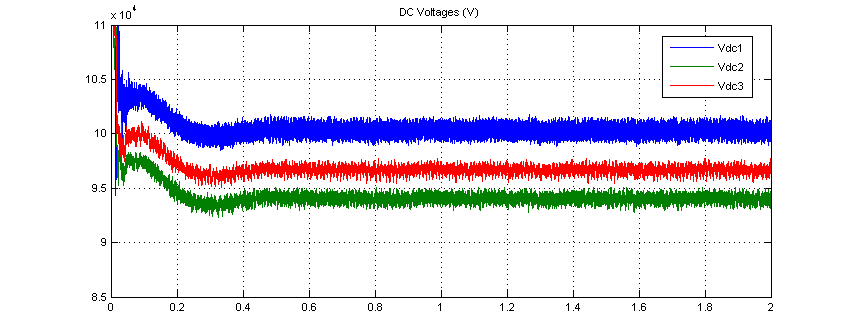 Σχήμα 6.9 Οι dc τάσεις των 3 τερματικών.