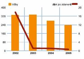 Graf č.:3.1.1 Vývoj tržieb a zisku po zdanení v Slovenských liečebných kúpeľoch a.s. (v súčasnosti Kúpele Trenčianske Teplice, a. s.) v období rokov 2002-2005 Zdroj údajov: www.etrend.