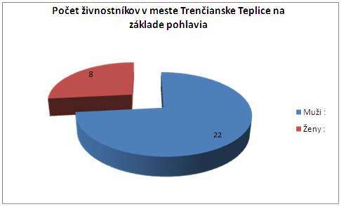 Graf č.:3.1.8.2 Teplice, 2007 Početnosť zastúpenia jednotlivých foriem podnikania, Trenčianske Zdroj údajov: Výpis z OR a ŽR, výpis k 18.10.