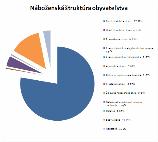 4.2 Cirkvi a vierovyznanie Zloženie obyvateľstva podľa vierovyznania má vplyv na vzájomné vzťahy medzi jednotlivcami žijúcimi v spoločných komunitách.