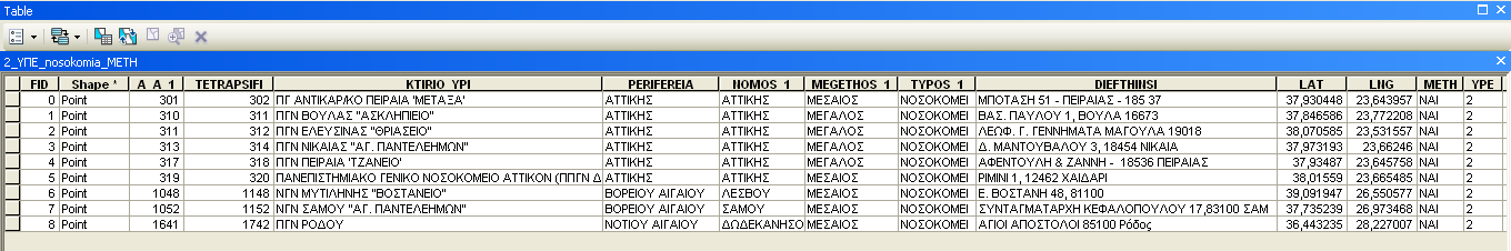 2 η ΥΠΕ 9 Νοσοκομεία με ΜΕΘ Κλίνες ΜΕΘ