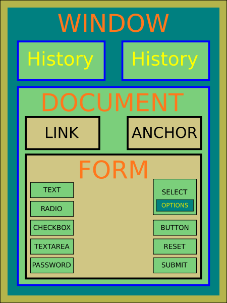 Javascript + DOM Το Document Object Model είναι ένα standard για την αναπαράσταση HTML, XHTML, XML