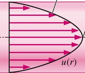 out that τ = μdu/dr Laminar Turbulent slope slope τ w τ w τ w = shear