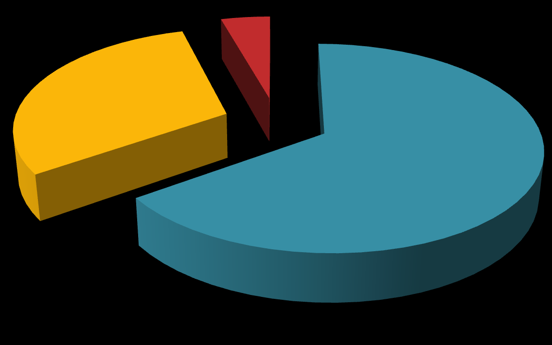 21 (30,5%) Κατανομή ανά