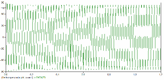 je hodnota napätia 107.89 kv. Obr. 4. 22. Priebeh napätia vo fáze L2 Vo fáze L3 je hodnota napätia 103,24 kv.