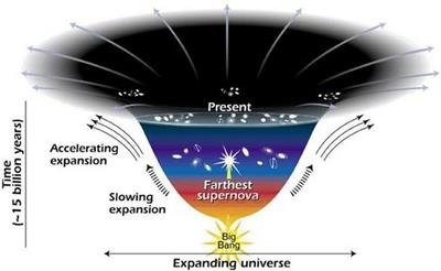 îndepărtate au demonstrat contrariul: expansiunea Universului nu încetineşte, ci se accelerează.