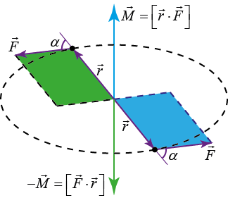 urmare, produsul vectorial r F este un vector perpendicular planului în care se află vectorii r şi F, fiind egal în modúl cu Fr sin, ceea ce reprezintă numeric aria paralelogramului construit pe