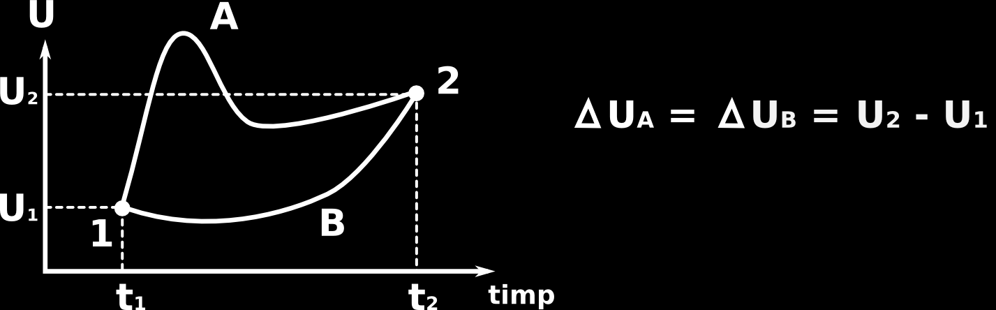 Energia interna a unui sistem Marime de stare (parametru extensiv) Variatia energiei