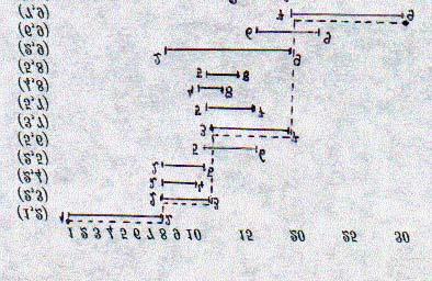 Diagrama Gantt ne descrie în mod intuitiv fluctuaţiile evenimentelor şi rezervele (marjele) activităţilor din programul studiat.