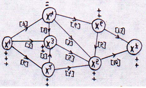 Definiţia 6.3.6 Numim tăietură în graful F =(X, Γ) o partiţionare a vârfurilor X în două submulţimi Y şi C(Y ), astfel încât x Y şi x n C(Y ). Notăm prin Y/X tăietura determinată dey în graful G.