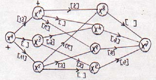 5 0 4 Fig.6.3.3. Rezolvarea problemei revine la determinarea unui flux maxim în reţeaua de transport din fig.6.3.3. Vom utiliza algoritmul lui Ford Fulkerson.