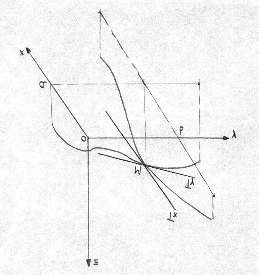 Fig... Prima este o curbă de pe suprafaţă, care trece prin M în direcţia lui Ox şi arată variaţia lui z când x variază. În această secţiune valoarea lui y este b.