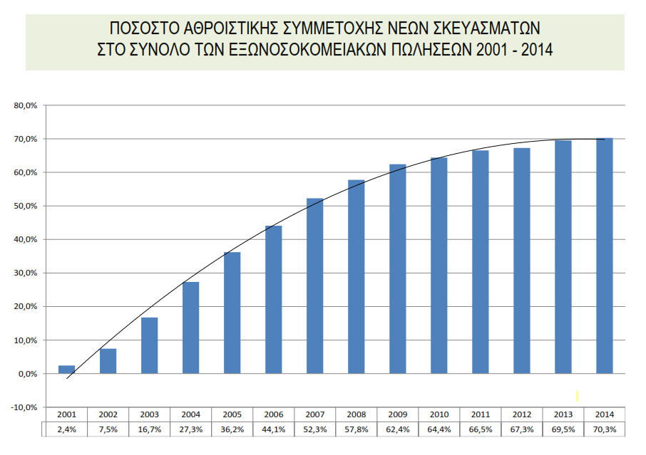 Η διείσδυση των πρωτοτύπων ΑΘΡΟΙΣΤΙΚΗ ΣΥΜΜΕΤΟΧΗ ΝΕΩΝ ΣΚΕΥΑΣΜΑΤΩΝ ΣΤΟ ΣΥΝΟΛΟ ΤΩΝ ΕΞΩΝΟΣΟΚΟΜΕΙΑΚΩΝ ΠΩΛΗΣΕΩΝ 2001-2014 Το