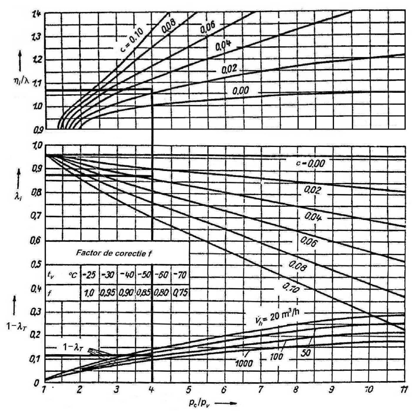 Instalaţii şi echipamente termice din contururile industriale 4 Pentru determinarea factorului de debit şi a randamentului indicat al compresorului se poate utiliza şi o nomogramă de tipul celei