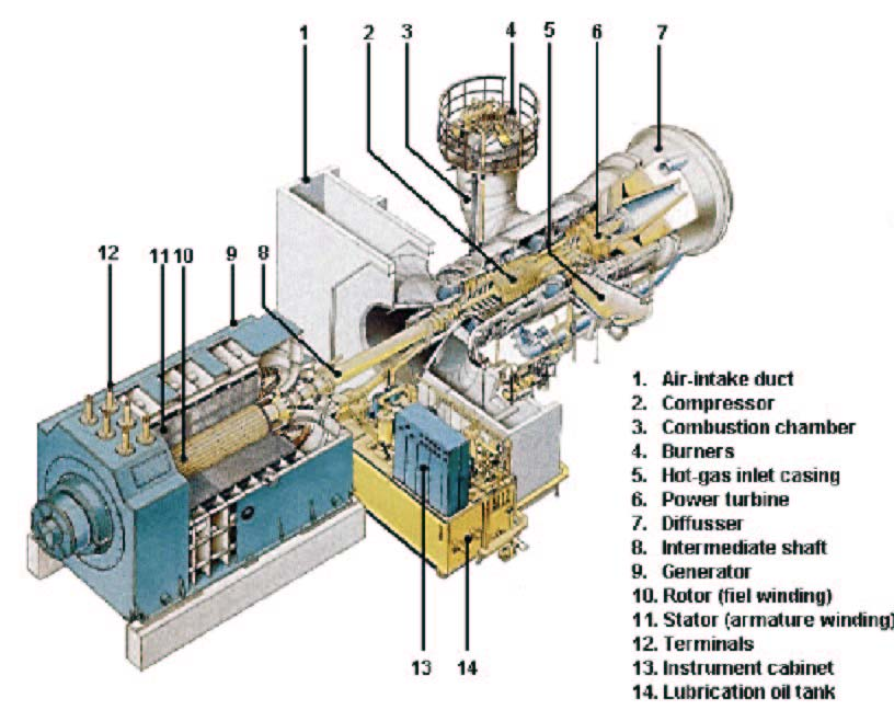 Vedere a unei ITG de fabricaţie Siemens admisie aer în compresor ; compresor ; 3 cameră de ardere; 4 arzătoare; 5 admisie gaze de ardere în turbină; 6 turbină cu gaze; 7 eşapare