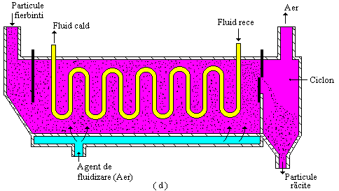 Instalaţii şi echipamente termice din contururile industriale 7 aparate cu umplutură la care transferul termic apare la suprafaţa unei pelicule formate pe umplutura schimbătorului (figura 4..b.) Fig.