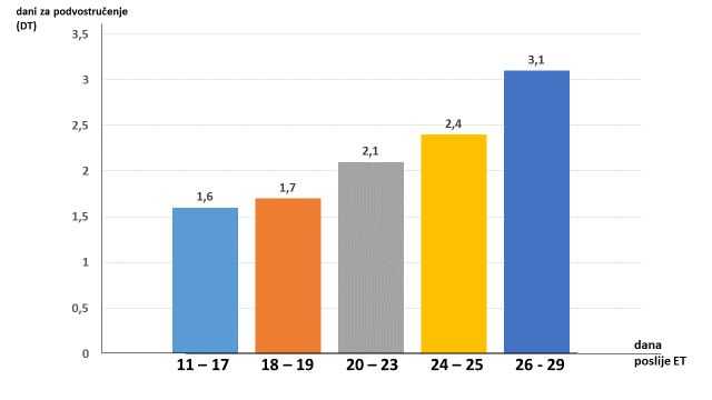 Slika 13. Dani za podvostručenje HCG-a (Doubling time DT) Uredna (OPR) IVF trudnoća ima 1,7 dana za podvostručenje HCG-a, dva puta kraće od SAB i pet puta kraće od biokemijske trudnoće (5-12 DT).