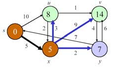 Αλγόριθμος Dijkstra (Single-Source Shortest Path) Procedure Dijkstra(G, s). Initialize_Single_Source(G, s).