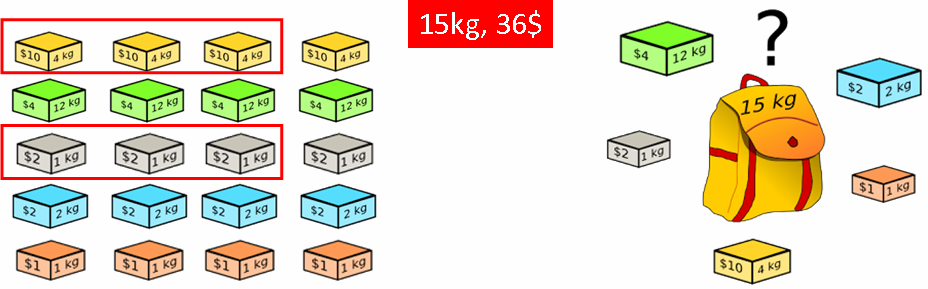 Το πρόβλημα του σακιδίου (the knapsack problem) Υπάρχουν πολλά τεμάχια από κάθε αντικείμενο Κίτρινο (10,4), Κίτρινο (10,4), Κίτρινο (10,4), Γκρι (2,1), Γκρι (2,1), Γκρι (2,1): 36$,15kg