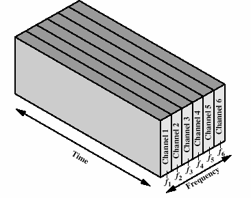 Τεχνολογία FDM FDM: Frequency Division Multiplexing Πολυπλεξία Διαμοιρασμού Συχνότητας Πολυπλεξία: Τεχνική για χρήση ενός κοινού μέσου από