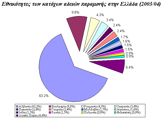 Διάγραμμα 2 Πεγή: ΔΤΔ, ΔΟΠ 24/5