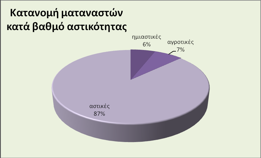 Διάγραμμα 6