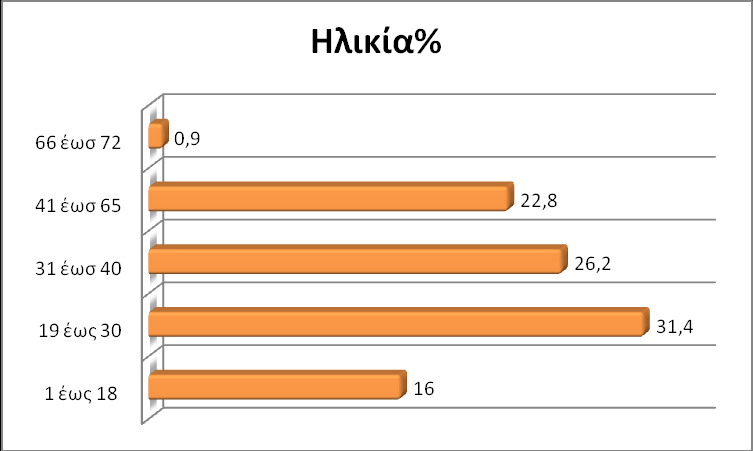 Πίλαθαο 25 Διάγραμμα 11 Ηιηθία ζε έηε πρλφηεηα Πνζνζηφ% 1-18 71 16 19-3 139