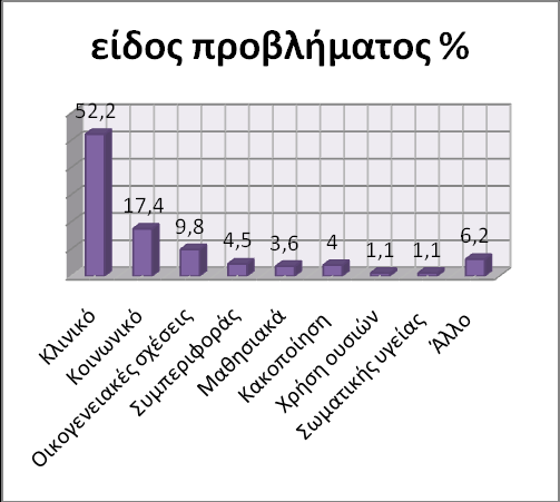 Διάγραμμα14 Πίλαθαο 31 Δίδνο πξνβιήκαηνο πρλφηεηα Πνζνζηφ % Percent of cases % Κιηληθφ 276 52,2 62,4 Κνηλσληθφ 92 17,4 2,8 Οηθνγελεηαθέο ζρέζεηο 52 9,8
