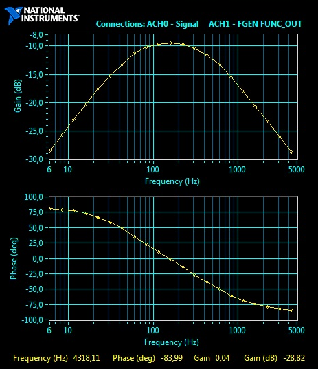 90 60 NI ELVIS Digitalni števec 30 ϕ ( ) 0-30 -60-90 1 10 100 1000 10000 f (Hz) Slika : Fazna