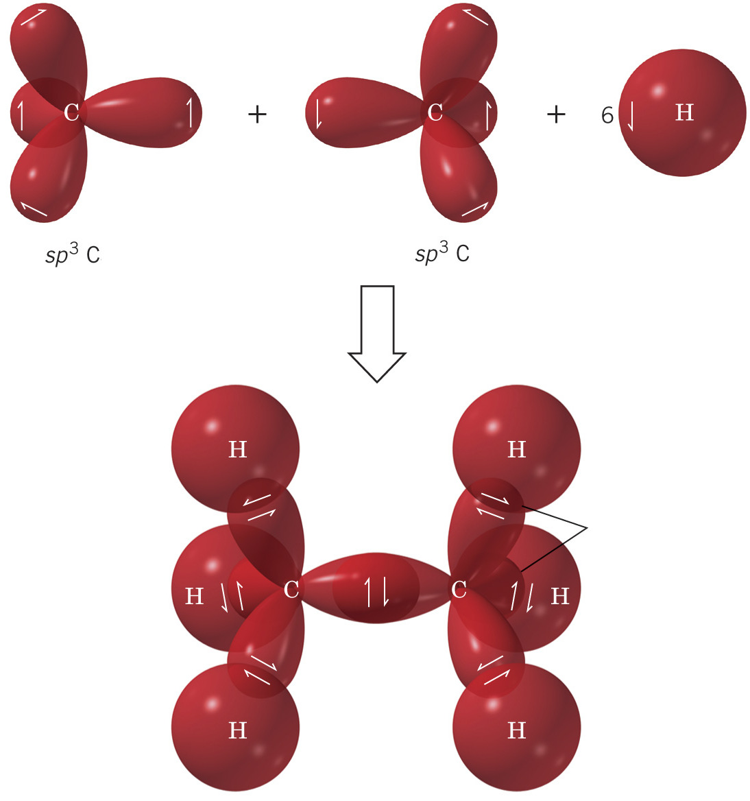 3 4 Etan 2 6 109,5 o 0,110 nm 0,154 nm veza, σ-veza, nastala preklapanjem sp 3 hibridne orbitale sa s atomskom orbitalom veza, σ-veza, nastala preklapanjem sp 3 hibridne orbitale jednog sa sp 3