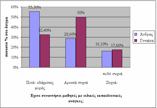 Πίνακας 26: Εμπειρία των εκπαιδευτικών με μαθητές με ειδικές εκπαιδευτικές ανάγκες ως συνάρτηση του φύλου Συχνότητα επαφής με μαθητές με ειδικές εκπαιδευτικές ανάγκες f (%) Φύλο