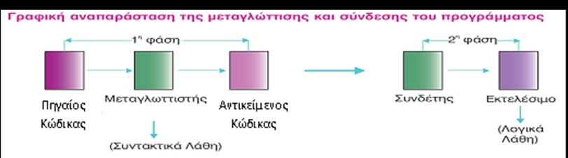 1.1. Σχεδίαση και συγγραφή κώδικα Στη Β' Λυκείου, στο μάθημα "Εισαγωγή στις Αρχές της Επιστήμης των Η/Υ", γνωρίσαμε έννοιες αλγορίθμων και δημιουργήσαμε αλγορίθμους για την επίλυση των προβλημάτων.