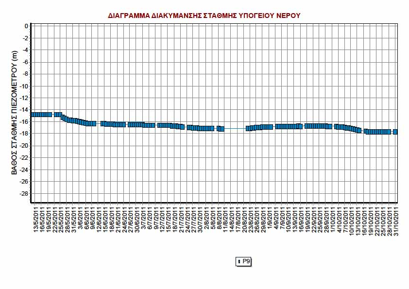 Εικ. 72 ιάγραµµα ιακύµανσης στάθµης