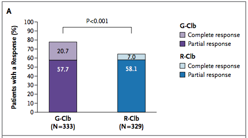 Obinutuzumab plus chlorambucil VS Rituximab