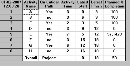 Project Completion Analysis in Frank s s Fine Floats (winqsb) Results Project Completion Analysis Doing that analysis after 9 days (say) gives: activities A, B, C have been completed activity E will