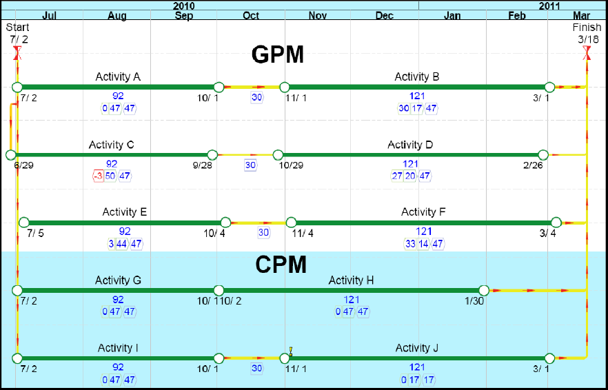 Στη μέθοδο GPM η ανοχή υπολογίζεται ως εξής: Float I = min [ Float J + Gap I,J ] για όλες τις δραστηριότητες J που είναι επόμενες της δραστηριότητας Ι.